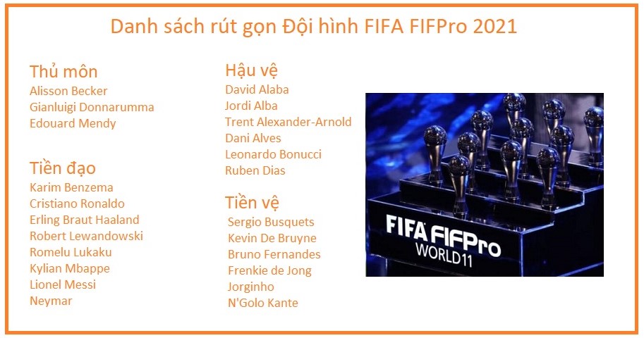 23 cầu thủ nằm trong danh sách đề cử rút gọn của FIFPro