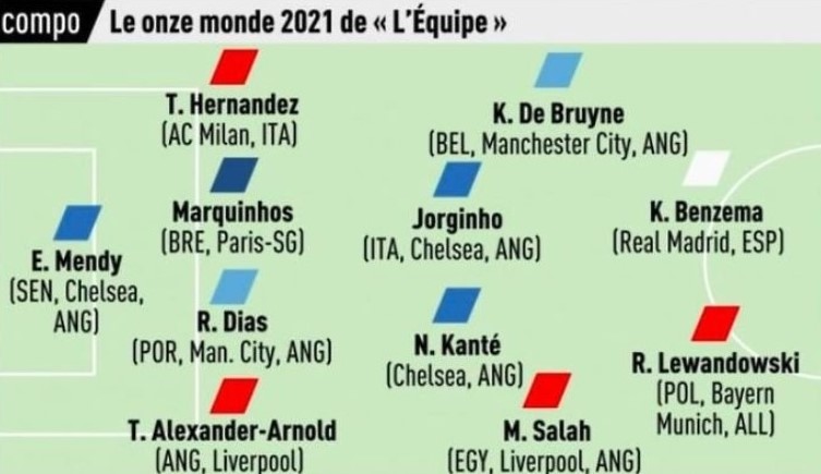 Danh sách đầy đủ của đội hình xuất sắc nhất thế giới trong năm 2021 của L’Équipe