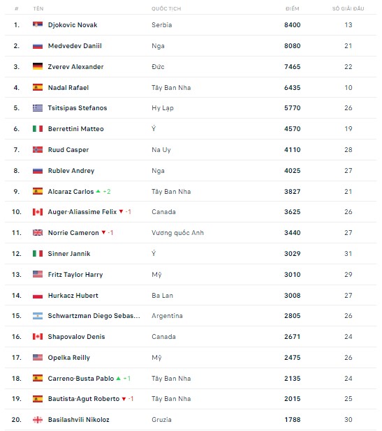 Top 20 tay vợt cừ khôi giải đấu ATP 2022