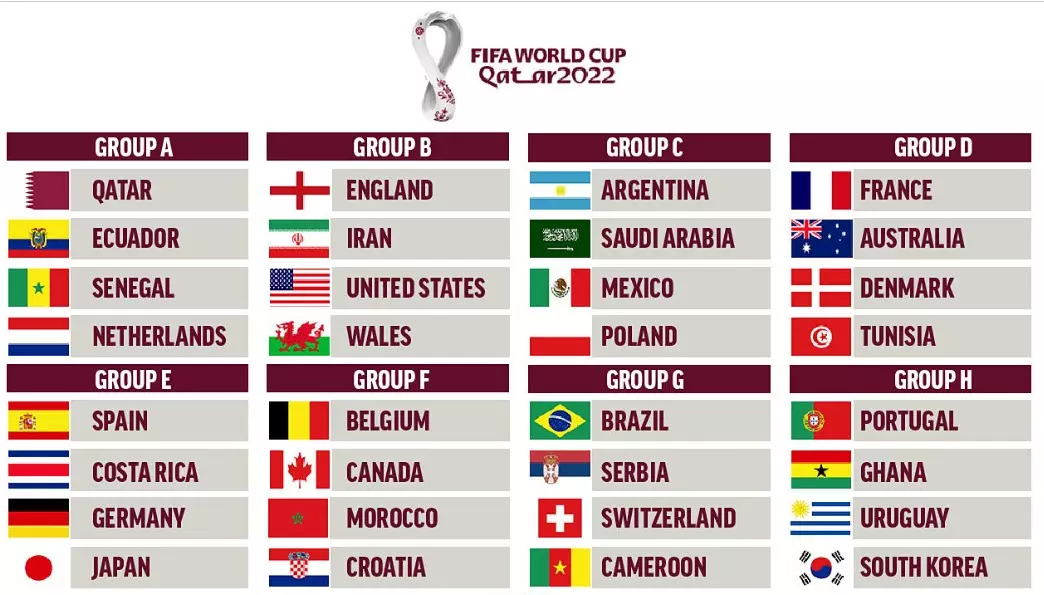 32 đội bóng trên sẽ chia làm 8 bảng đấu tại World Cup 2022